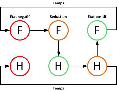 art de la séduction boucle interaction décomposée