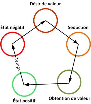 art de séduire boucle interaction décomposée