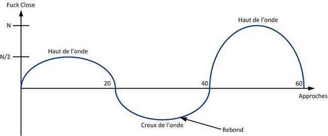 coucher avec une fille onde temporelle