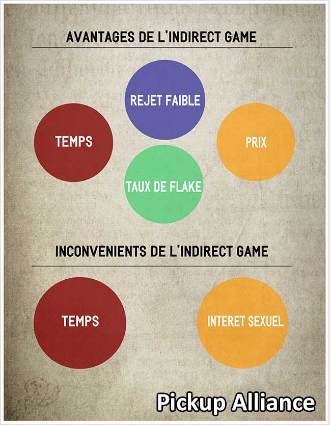 indirect game avantages et inconvénients