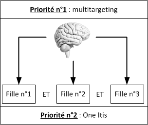 le multitargeting pour éviter le one itis