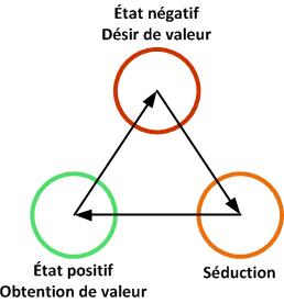 art de la séduction boucle interaction simple