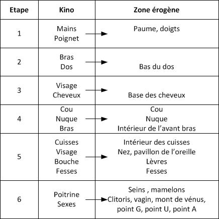 tableau récapitulatif des zones érogènes pour exciter une fille