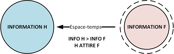 coup d'un soir et densité d'information